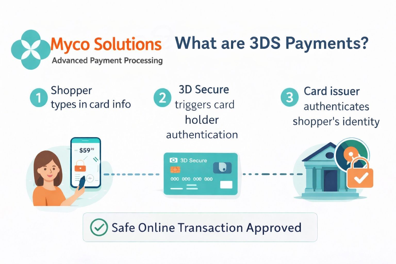 3DS payment for high risk